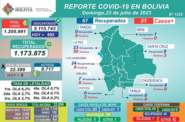 VACUNACIÓN EN BOLIVIA LLEGA A 16.002.839 DOSIS APLICADAS, CASOS POSITIVOS DE HOY 31 Y ACUMULADO DE TOSFERINA 470
